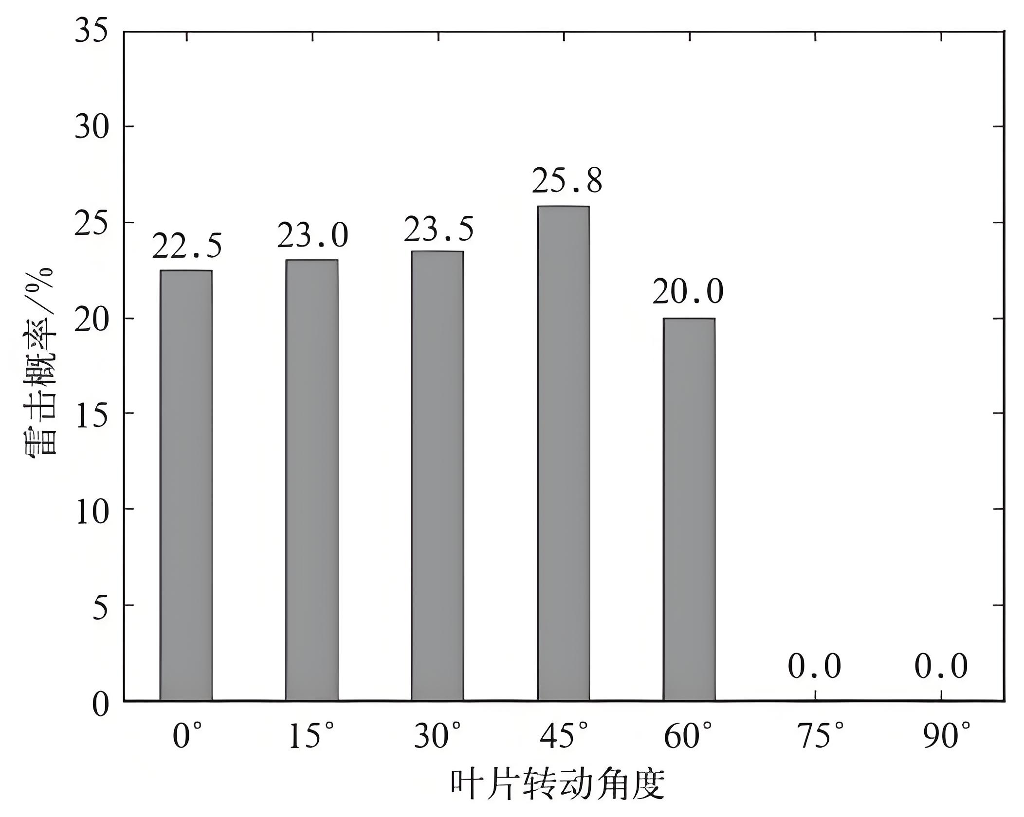 风力发电机避雷